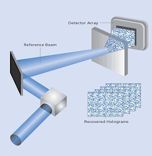 Pour la lecture, procédez de la même manière, mais à l'envers : la surface sensible recueille l'hologramme, reconstituant le tableau de pixels initial.